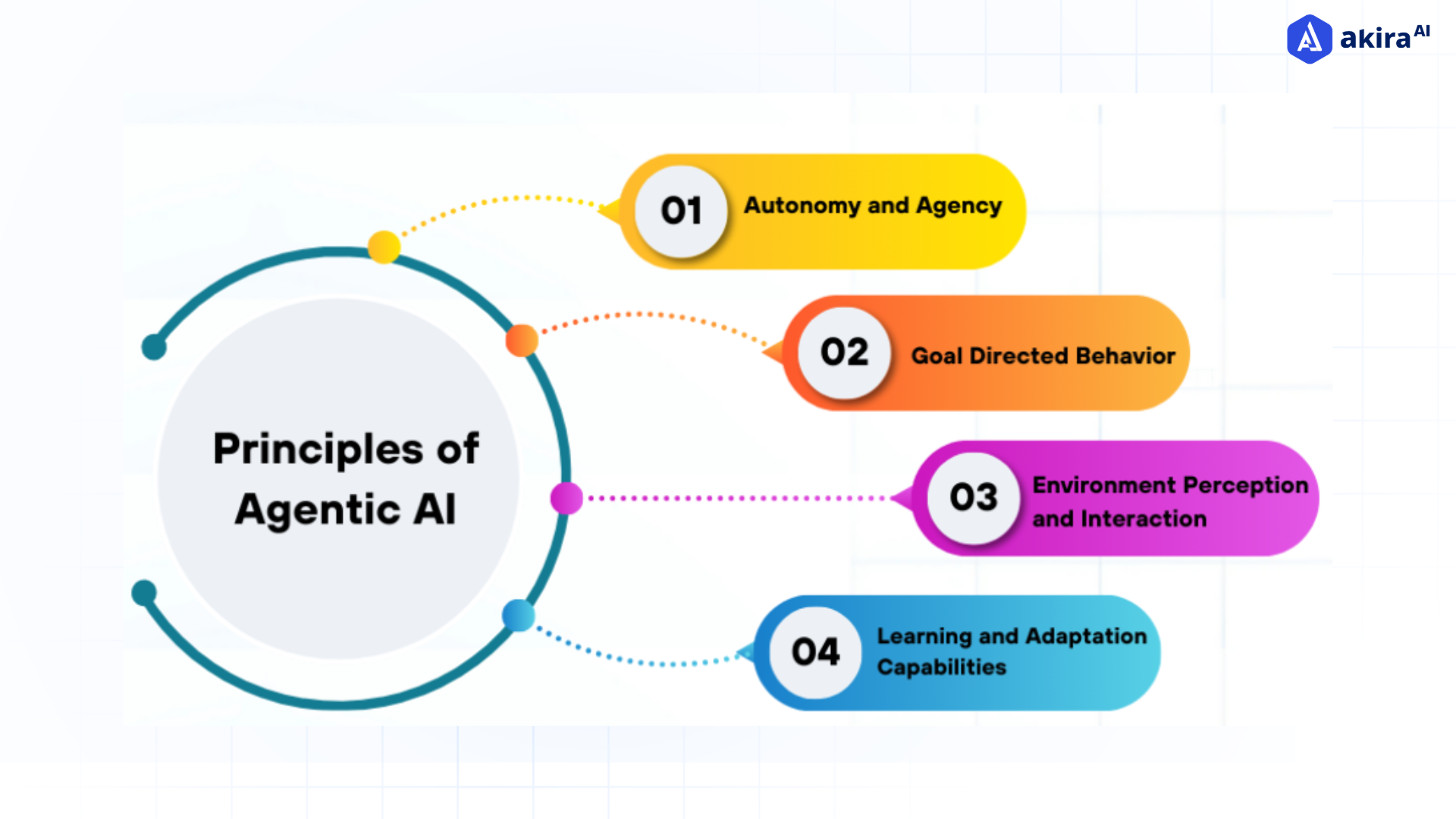 Building Agentic AI Framework: Architecture & Key Components