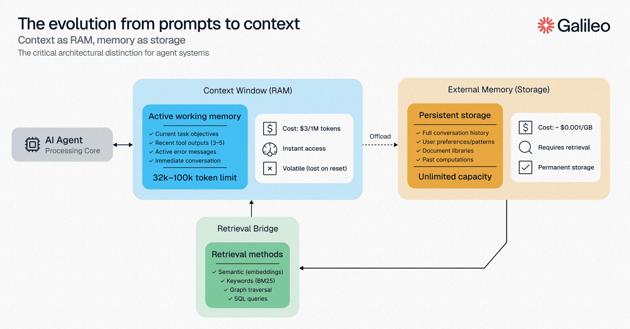 Deep Dive into Context Engineering for Agents